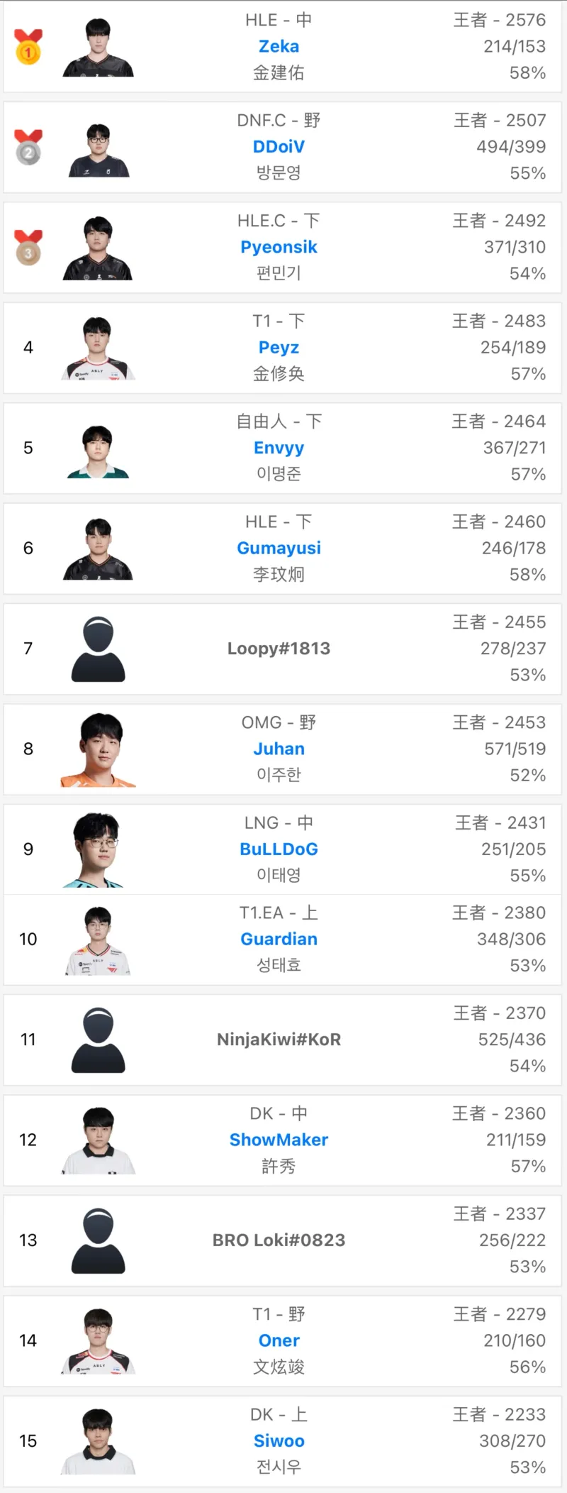 上分如喝水！Zeka本赛季多次登顶韩服第一